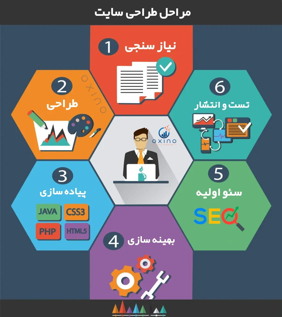 مراحل طراحی سایت